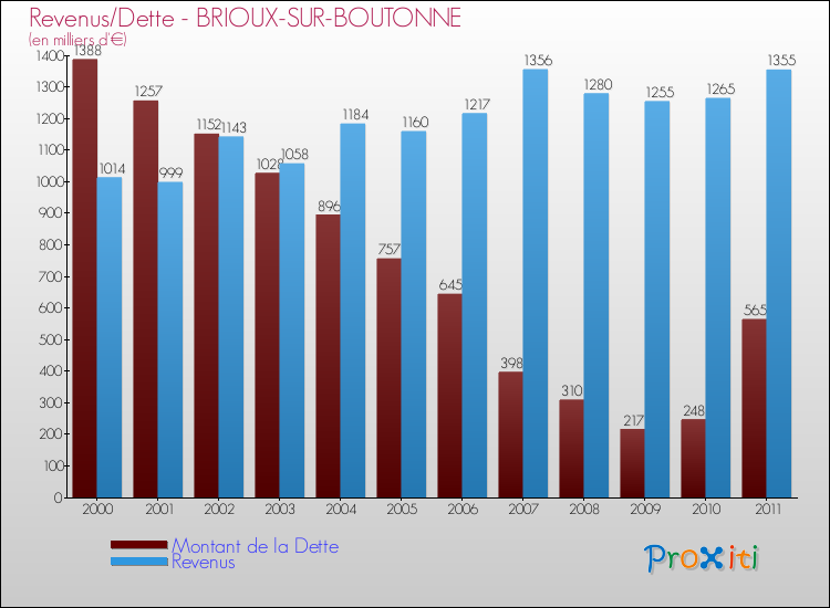 Evolution comparée de la dette et des revenus pour la commune de BRIOUX-SUR-BOUTONNE de 2000 à 2011 Comparaison de la dette et des revenus pour BRIOUX-SUR-BOUTONNE de 2000 à 2011