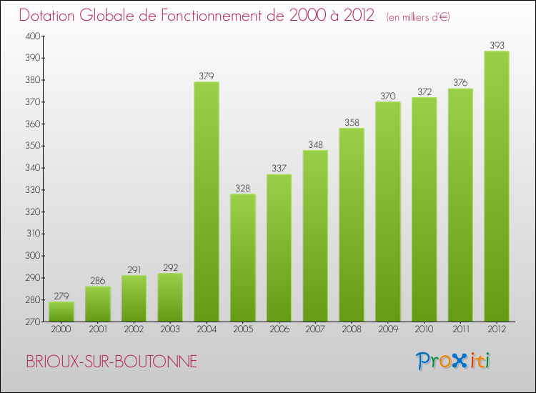 Evolution du montant de la Dotation Globale de Fonctionnement pour la commune de BRIOUX-SUR-BOUTONNE de 2000 à 2012 Evolution du montant de la Dotation Globale de Fonctionnement pour BRIOUX-SUR-BOUTONNE de 2000 à 2012