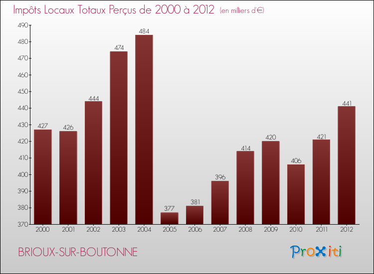Evolution des Impôts Locaux pour la commune de BRIOUX-SUR-BOUTONNE de 2000 à 2012 Evolution des Impôts Locaux pour BRIOUX-SUR-BOUTONNE de 2000 à 2012