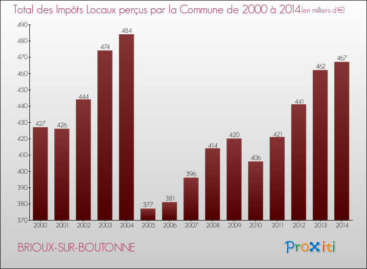 Evolution des Impôts Locaux pour la commune de BRIOUX-SUR-BOUTONNE de 2000 à 2014 Evolution des Impôts Locaux pour BRIOUX-SUR-BOUTONNE de 2000 à 2014