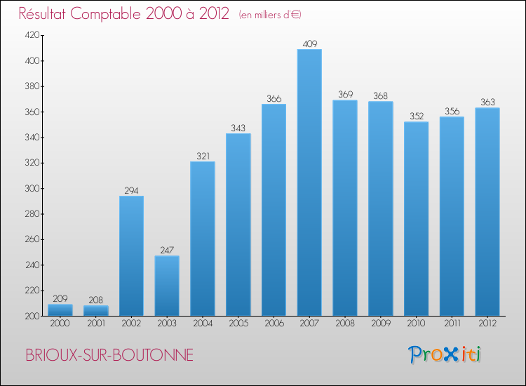 Evolution du résultat comptable pour la commune de BRIOUX-SUR-BOUTONNE de 2000 à 2012 Evolution du résultat comptable pour BRIOUX-SUR-BOUTONNE de 2000 à 2012