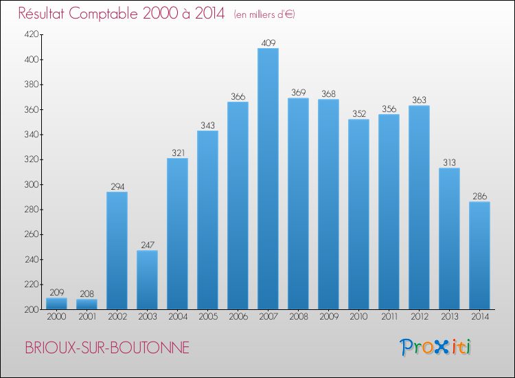 Evolution du résultat comptable pour la commune de BRIOUX-SUR-BOUTONNE de 2000 à 2014 Evolution du résultat comptable pour BRIOUX-SUR-BOUTONNE de 2000 à 2014