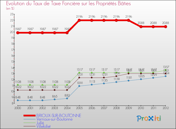 Evolution du taux de la taxe foncière sur le bati pour BRIOUX-SUR-BOUTONNE et les communes proches de 2000 à 2012 Comparaison des taux de taxe foncière sur le bati pour BRIOUX-SUR-BOUTONNE et les communes voisines de 2000 à 2012