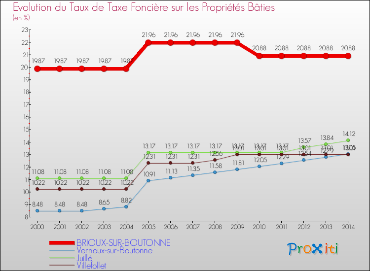 Evolution du taux de la taxe foncière sur le bati pour BRIOUX-SUR-BOUTONNE et les communes proches de 2000 à 2014 Comparaison des taux de taxe foncière sur le bati pour BRIOUX-SUR-BOUTONNE et les communes voisines de 2000 à 2014