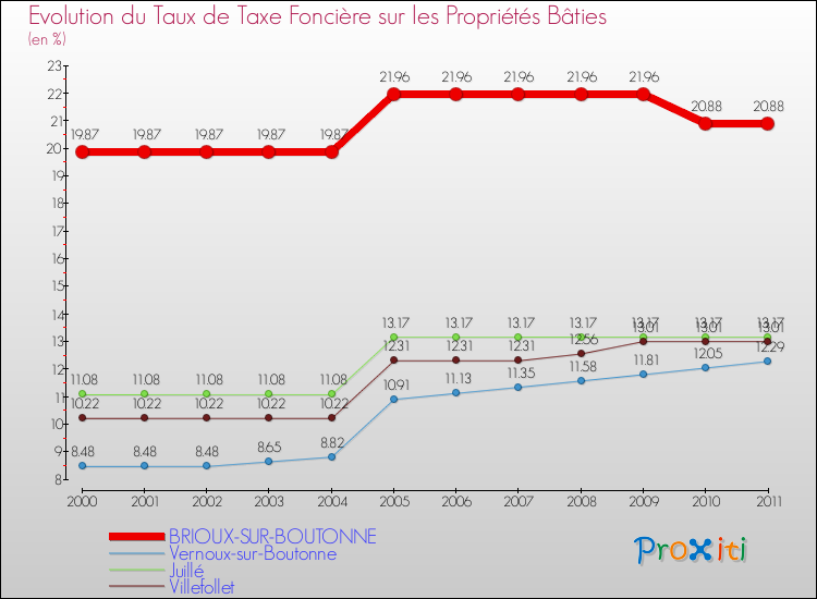 Evolution du taux de la taxe foncière sur le bati pour BRIOUX-SUR-BOUTONNE et les communes proches Comparaison des taux de taxe foncière sur le bati pour BRIOUX-SUR-BOUTONNE et les communes voisines