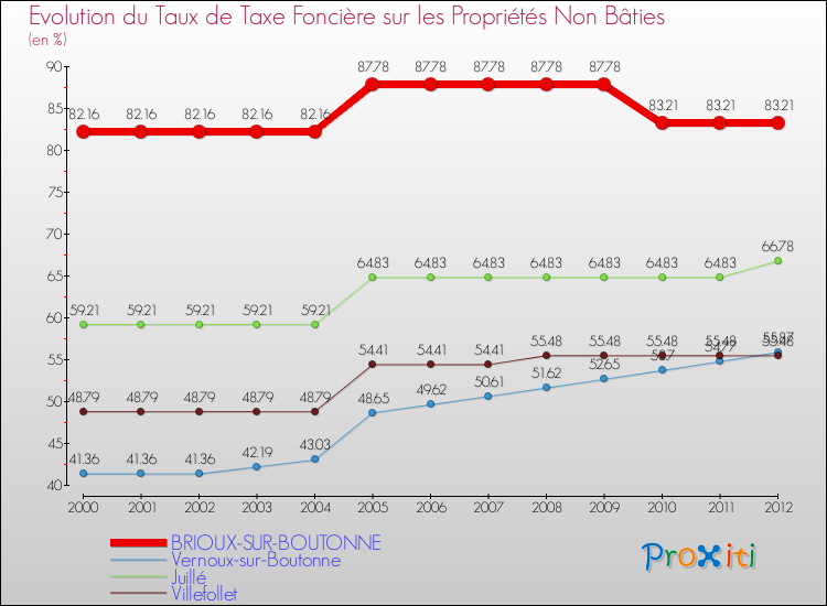 Evolution du taux de la taxe foncière sur les immeubles et terrains non batis pour BRIOUX-SUR-BOUTONNE et les communes proches de 2000 à 2012 Comparaison des taux de la taxe foncière sur les immeubles et terrains non batis pour BRIOUX-SUR-BOUTONNE et les communes voisines de 2000 à 2012