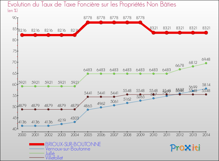 Evolution du taux de la taxe foncière sur les immeubles et terrains non batis pour BRIOUX-SUR-BOUTONNE et les communes proches de 2000 à 2014 Comparaison des taux de la taxe foncière sur les immeubles et terrains non batis pour BRIOUX-SUR-BOUTONNE et les communes voisines de 2000 à 2014