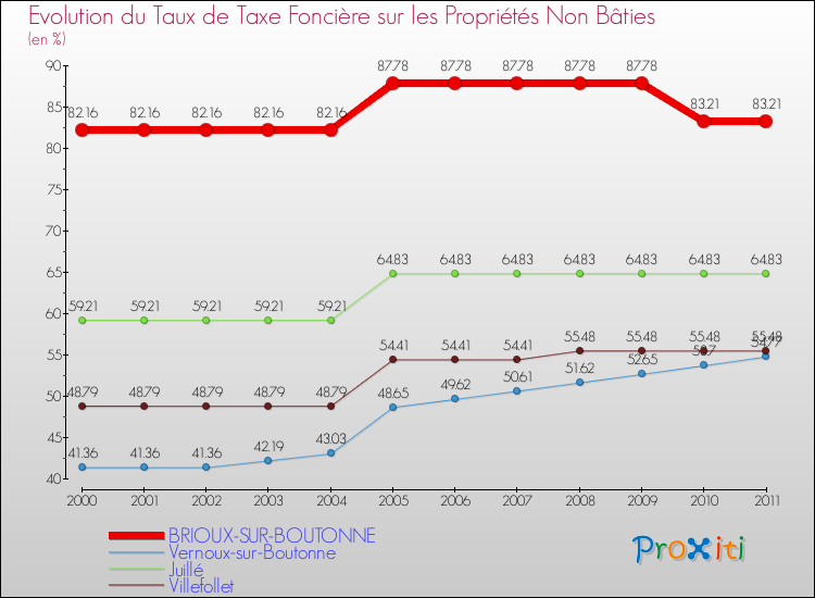 Evolution du taux de la taxe foncière sur les immeubles et terrains non batis pour BRIOUX-SUR-BOUTONNE et les communes proches Comparaison des taux de la taxe foncière sur les immeubles et terrains non batis pour BRIOUX-SUR-BOUTONNE et les communes voisines