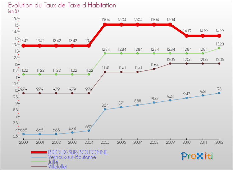 Evolution du taux de la taxe d'habitation pour BRIOUX-SUR-BOUTONNE et les communes proches Comparaison des taux de la taxe d'habitation pour BRIOUX-SUR-BOUTONNE et les communes voisines