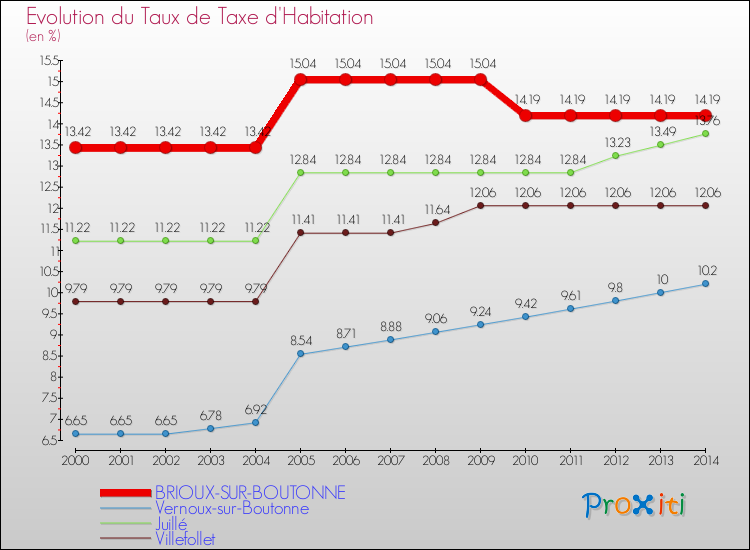Evolution du taux de la taxe d'habitation pour BRIOUX-SUR-BOUTONNE et les communes proches de 2000 à 2014 Comparaison des taux de la taxe d'habitation pour BRIOUX-SUR-BOUTONNE et les communes voisines de 2000 à 2014