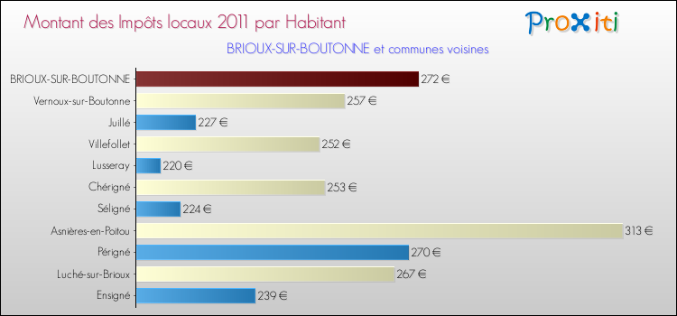 Montant des impôts locaux par Habitant pour BRIOUX-SUR-BOUTONNE et les communes proches Comparaison des impôts locaux par habitant pour BRIOUX-SUR-BOUTONNE et les communes voisines