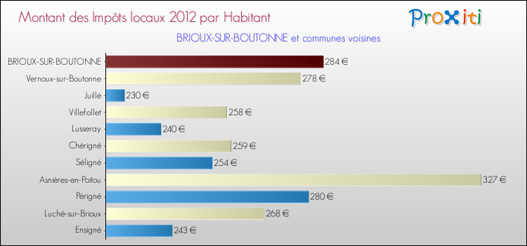 Montant des impôts locaux par Habitant pour BRIOUX-SUR-BOUTONNE et les communes proches Comparaison des impôts locaux par habitant pour BRIOUX-SUR-BOUTONNE et les communes voisines