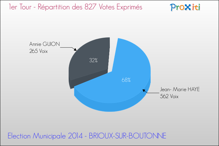 Répartition des votes exprimés au 1er Tour des Elections Municipales 2014 de la commune de BRIOUX-SUR-BOUTONNE Elections Municipales 2014 - Répartition des votes exprimés au 1er Tour pour la commune de BRIOUX-SUR-BOUTONNE
