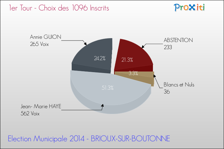 Résultats par rapport aux inscrits au 1er Tour des Elections Municipales 2014 de la commune de BRIOUX-SUR-BOUTONNE Elections Municipales 2014 - Résultats par rapport aux inscrits au 1er Tour pour la commune de BRIOUX-SUR-BOUTONNE