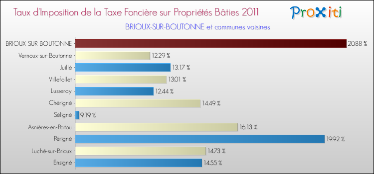 Taux d'imposition de la taxe foncière sur le bati 2011 pour BRIOUX-SUR-BOUTONNE et les communes proches Comparaison des taux d'imposition de la taxe foncière sur le bati 2011 pour BRIOUX-SUR-BOUTONNE et les communes voisines