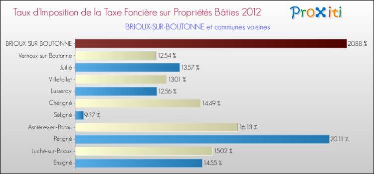 Taux d'imposition de la taxe foncière sur le bati 2012 pour BRIOUX-SUR-BOUTONNE et les communes proches Comparaison des taux d'imposition de la taxe foncière sur le bati 2012 pour BRIOUX-SUR-BOUTONNE et les communes voisines