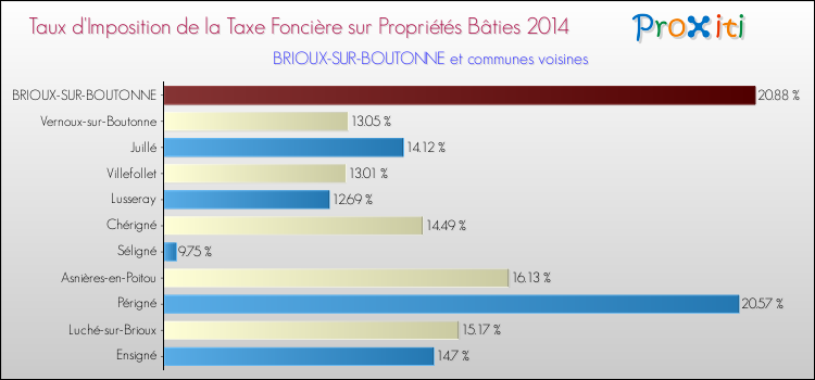 Taux d'imposition de la taxe foncière sur le bati 2014 pour BRIOUX-SUR-BOUTONNE et les communes proches Comparaison des taux d'imposition de la taxe foncière sur le bati 2014 pour BRIOUX-SUR-BOUTONNE et les communes voisines