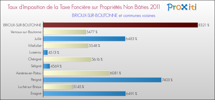 Taux d'imposition de la taxe foncière sur les immeubles et terrains non batis 2011 pour BRIOUX-SUR-BOUTONNE et les communes proches Comparaison des taux d'imposition de la taxe foncière sur les immeubles et terrains non batis 2011 pour BRIOUX-SUR-BOUTONNE et les communes voisines