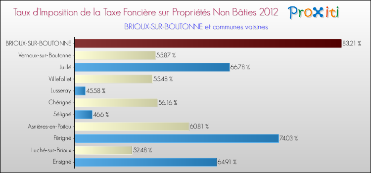 Taux d'imposition de la taxe foncière sur les immeubles et terrains non batis 2012 pour BRIOUX-SUR-BOUTONNE et les communes proches Comparaison des taux d'imposition de la taxe foncière sur les immeubles et terrains non batis 2012 pour BRIOUX-SUR-BOUTONNE et les communes voisines