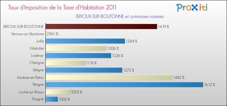 Taux d'imposition de la taxe d'habitation 2011 pour BRIOUX-SUR-BOUTONNE et les communes proches Comparaison des taux d'imposition de la taxe d'habitation 2011 pour BRIOUX-SUR-BOUTONNE et les communes voisines