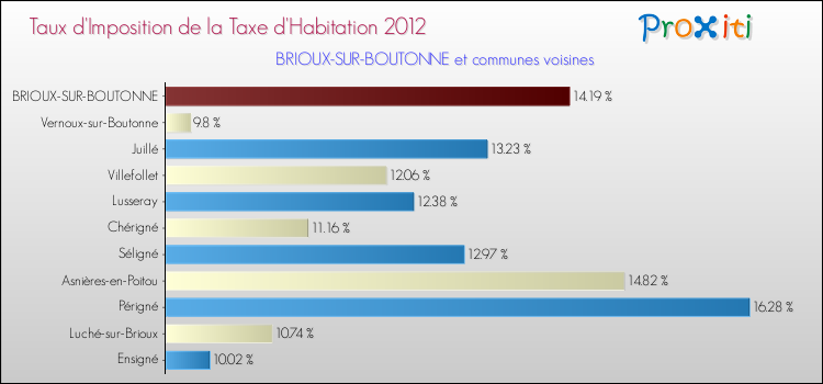 Taux d'imposition de la taxe d'habitation 2012 pour BRIOUX-SUR-BOUTONNE et les communes proches Comparaison des taux d'imposition de la taxe d'habitation 2012 pour BRIOUX-SUR-BOUTONNE et les communes voisines