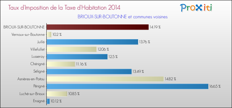 Taux d'imposition de la taxe d'habitation 2014 pour BRIOUX-SUR-BOUTONNE et les communes proches Comparaison des taux d'imposition de la taxe d'habitation 2014 pour BRIOUX-SUR-BOUTONNE et les communes voisines