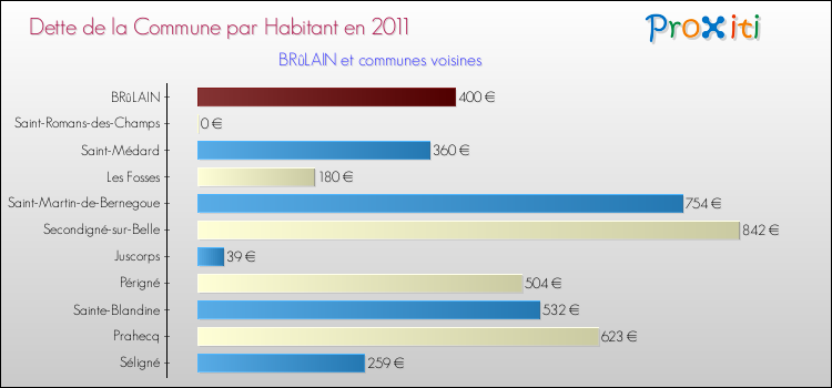 Dette par habitant de la commune en 2011 pour BRûLAIN et les communes proches Comparaison de la dette par habitant de la commune en 2011 pour BRûLAIN et les communes voisines