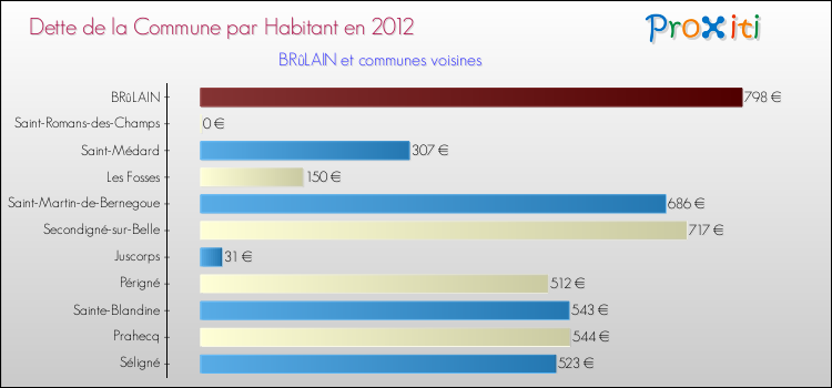 Dette par habitant de la commune en 2012 pour BRûLAIN et les communes proches Comparaison de la dette par habitant de la commune en 2012 pour BRûLAIN et les communes voisines