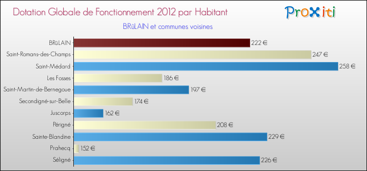 Montant des dotations globales de fonctionnement DGF par Habitant pour BRûLAIN et les communes proches Comparaison des des dotations globales de fonctionnement DGF par habitant pour BRûLAIN et les communes voisines