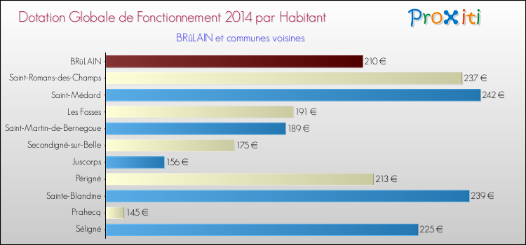 Montant des dotations globales de fonctionnement DGF par Habitant pour BRûLAIN et les communes proches en 2014. Comparaison des des dotations globales de fonctionnement DGF par habitant pour BRûLAIN et les communes voisines en 2014.