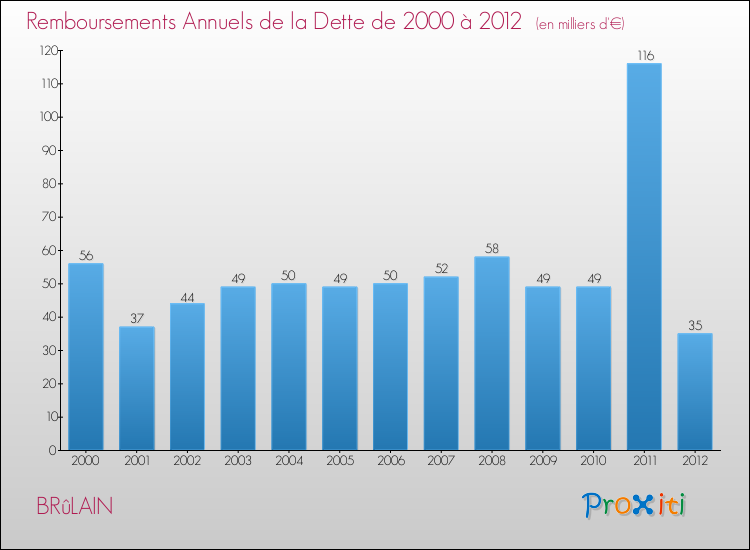 Evolution de l'annuité de la dette pour la commune de BRûLAIN de 2000 à 2012 Annuités de la dette pour BRûLAIN de 2000 à 2012