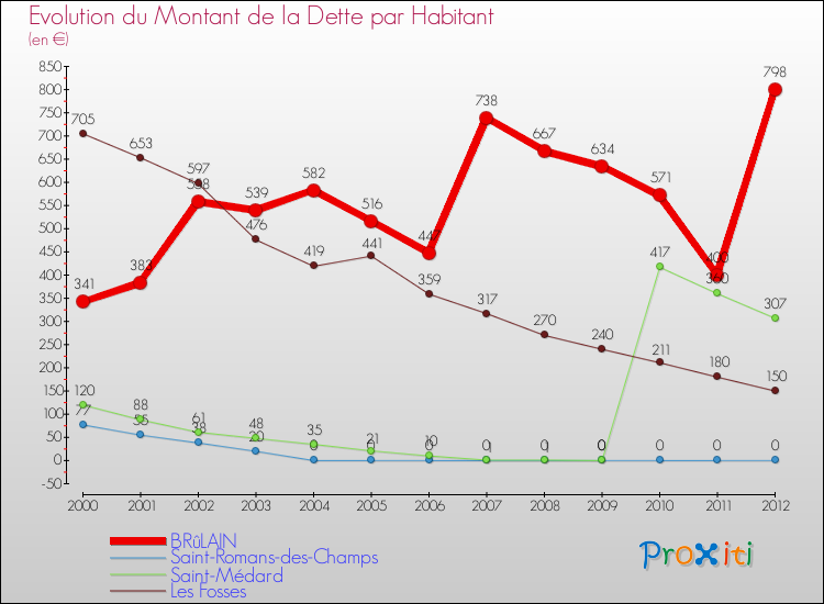 Evolution de la dette par habitant pour la commune de BRûLAIN et les communes proches de 2000 à 2012 Comparaison de la dette par habitant pour BRûLAIN et les communes voisines de 2000 à 2012
