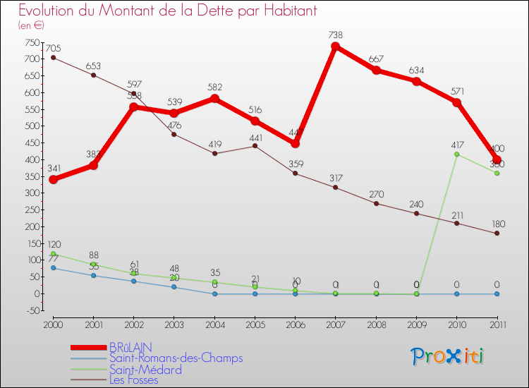 Evolution de la dette par habitant pour la commune de BRûLAIN et les communes proches Comparaison de la dette par habitant pour BRûLAIN et les communes voisines