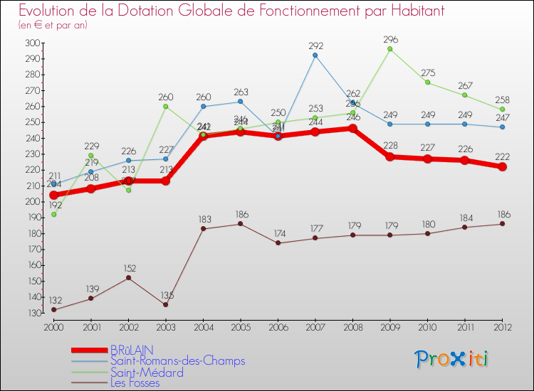Evolution et montant de la dotation globale de fonctionnement par Habitant pour BRûLAIN et les communes proches Comparaison des dotations globales de fonctionnement par habitant pour BRûLAIN et les communes voisines