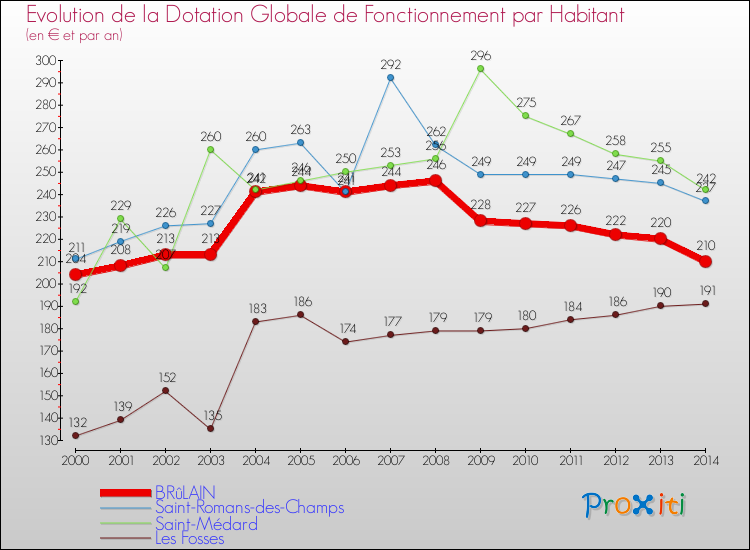 Evolution et montant de la dotation globale de fonctionnement par Habitant pour BRûLAIN et les communes proches de 2000 à 2014. Comparaison des dotations globales de fonctionnement par habitant pour BRûLAIN et les communes voisines de 2000 à 2014.
