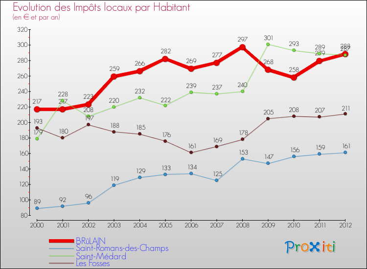 Evolution et montant des impôts locaux par Habitant pour BRûLAIN et les communes proches Comparaison des impôts locaux par habitant pour BRûLAIN et les communes voisines