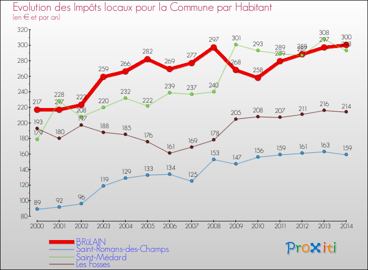 Evolution et montant des impôts locaux par Habitant pour BRûLAIN et les communes proches de 2000 à 2014 Comparaison des impôts locaux par habitant pour BRûLAIN et les communes voisines de 2000 à 2014