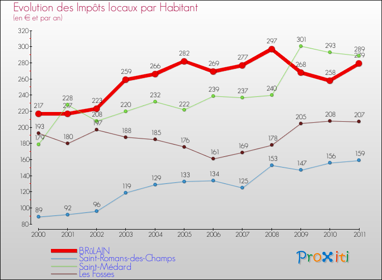 Evolution et montant des impôts locaux par Habitant pour BRûLAIN et les communes proches Comparaison des impôts locaux par habitant pour BRûLAIN et les communes voisines