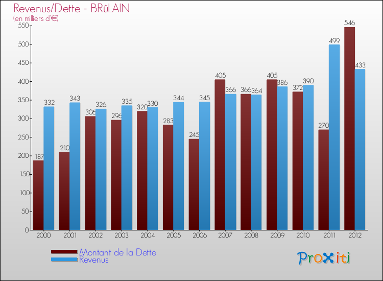 Evolution comparée de la dette et des revenus pour la commune de BRûLAIN de 2000 à 2012 Comparaison de la dette et des revenus pour BRûLAIN de 2000 à 2012