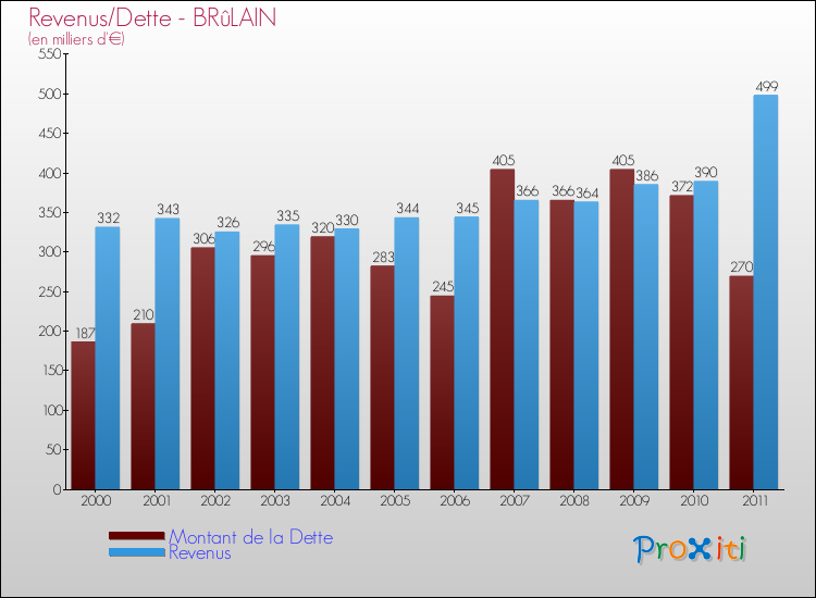 Evolution comparée de la dette et des revenus pour la commune de BRûLAIN de 2000 à 2011 Comparaison de la dette et des revenus pour BRûLAIN de 2000 à 2011