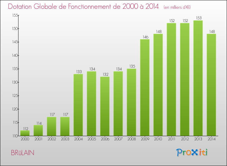 Evolution du montant de la Dotation Globale de Fonctionnement pour la commune de BRûLAIN de 2000 à 2014 Evolution du montant de la Dotation Globale de Fonctionnement pour BRûLAIN de 2000 à 2014