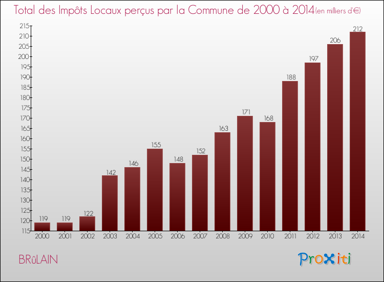 Evolution des Impôts Locaux pour la commune de BRûLAIN de 2000 à 2014 Evolution des Impôts Locaux pour BRûLAIN de 2000 à 2014