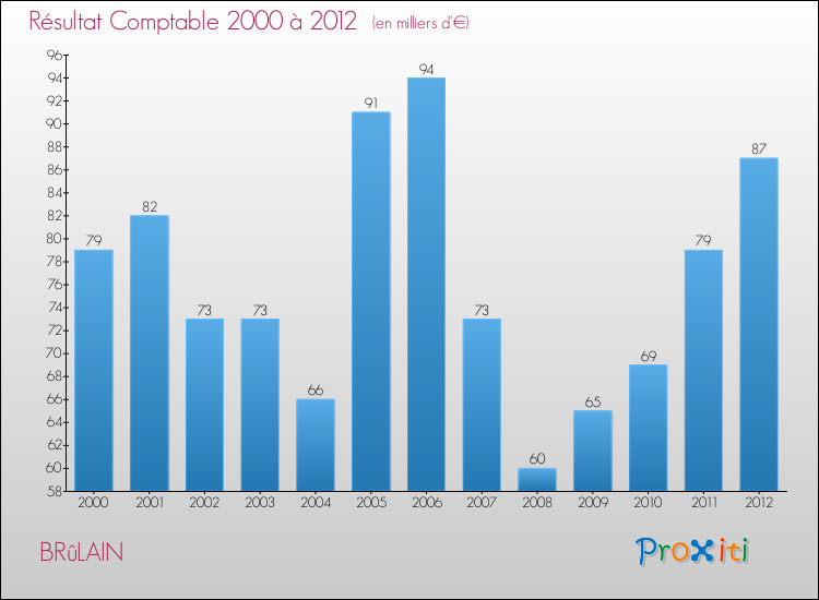 Evolution du résultat comptable pour la commune de BRûLAIN de 2000 à 2012 Evolution du résultat comptable pour BRûLAIN de 2000 à 2012