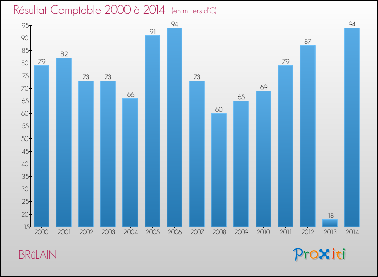 Evolution du résultat comptable pour la commune de BRûLAIN de 2000 à 2014 Evolution du résultat comptable pour BRûLAIN de 2000 à 2014