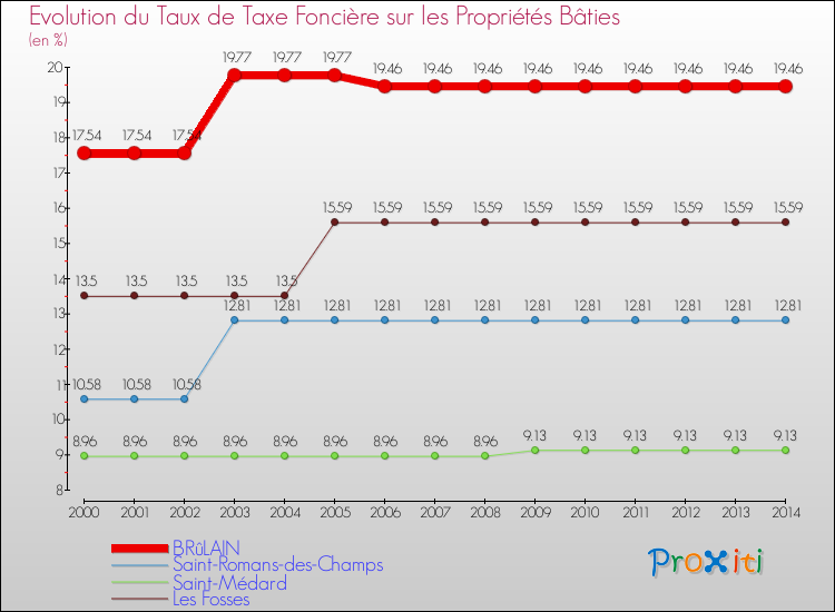 Evolution du taux de la taxe foncière sur le bati pour BRûLAIN et les communes proches de 2000 à 2014 Comparaison des taux de taxe foncière sur le bati pour BRûLAIN et les communes voisines de 2000 à 2014