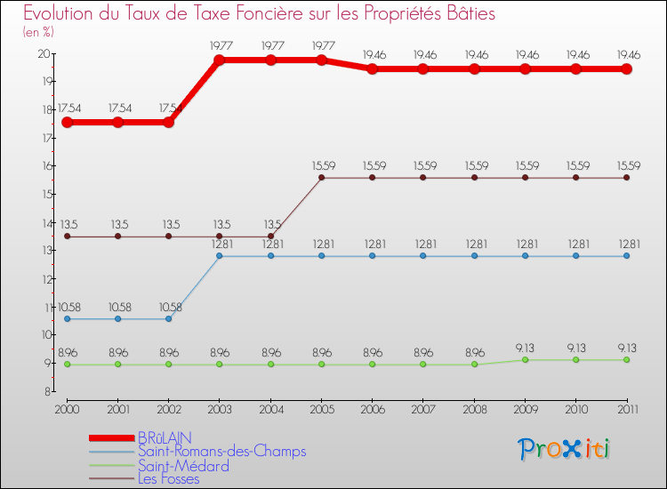 Evolution du taux de la taxe foncière sur le bati pour BRûLAIN et les communes proches Comparaison des taux de taxe foncière sur le bati pour BRûLAIN et les communes voisines