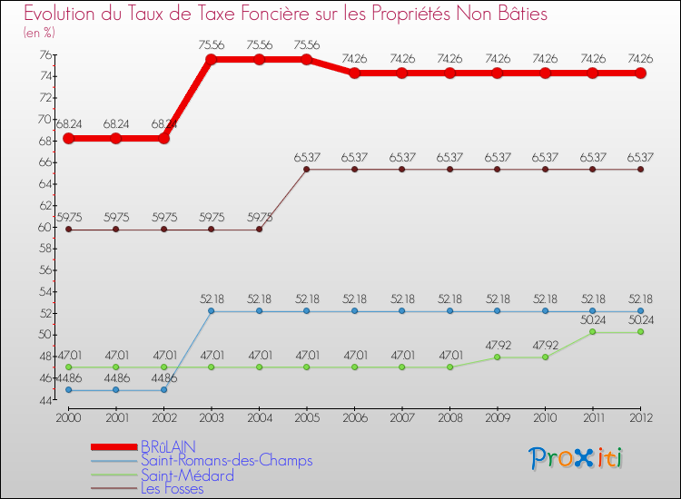 Evolution du taux de la taxe foncière sur les immeubles et terrains non batis pour BRûLAIN et les communes proches de 2000 à 2012 Comparaison des taux de la taxe foncière sur les immeubles et terrains non batis pour BRûLAIN et les communes voisines de 2000 à 2012