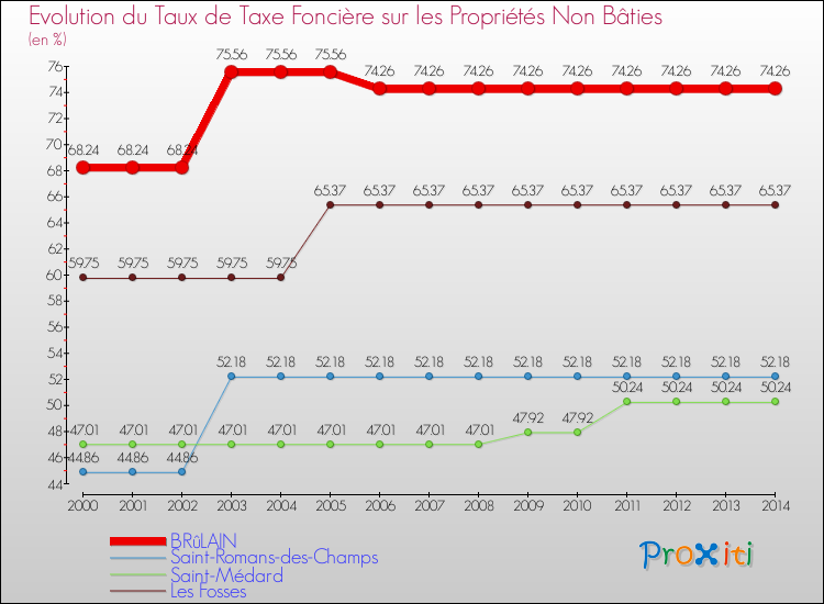 Evolution du taux de la taxe foncière sur les immeubles et terrains non batis pour BRûLAIN et les communes proches de 2000 à 2014 Comparaison des taux de la taxe foncière sur les immeubles et terrains non batis pour BRûLAIN et les communes voisines de 2000 à 2014