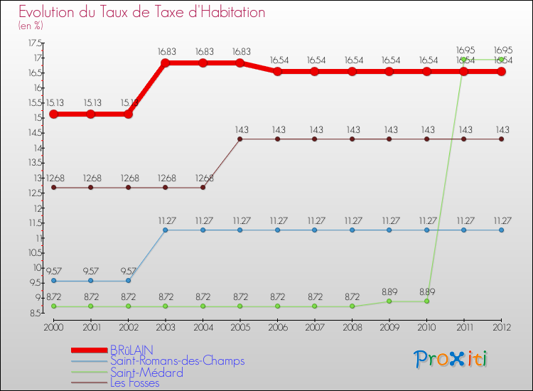Evolution du taux de la taxe d'habitation pour BRûLAIN et les communes proches Comparaison des taux de la taxe d'habitation pour BRûLAIN et les communes voisines