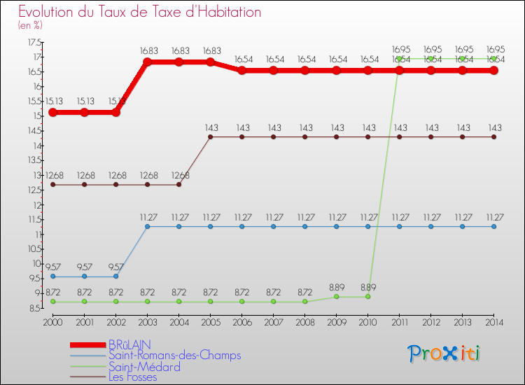 Evolution du taux de la taxe d'habitation pour BRûLAIN et les communes proches de 2000 à 2014 Comparaison des taux de la taxe d'habitation pour BRûLAIN et les communes voisines de 2000 à 2014